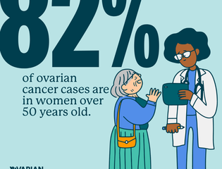 82% of ovarian cancer cases are in women over 50 years old